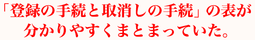 「登録の手続と取消しの手続」の表が分かりやすくまとまっていた。